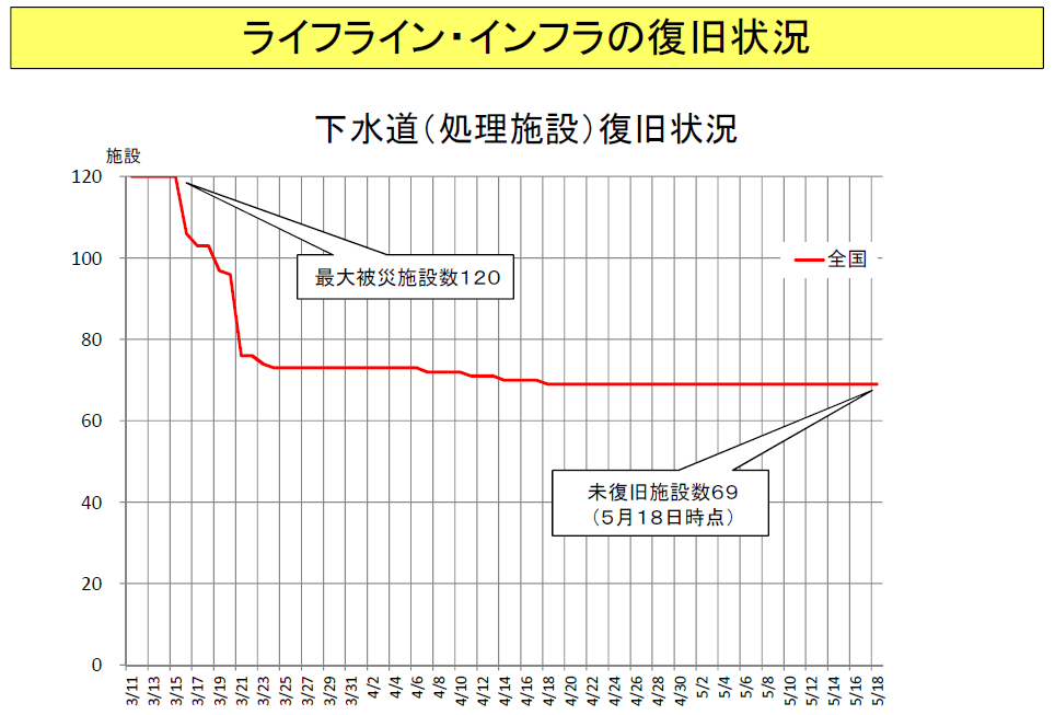 東日本大震災ライフラインの復旧　下水道